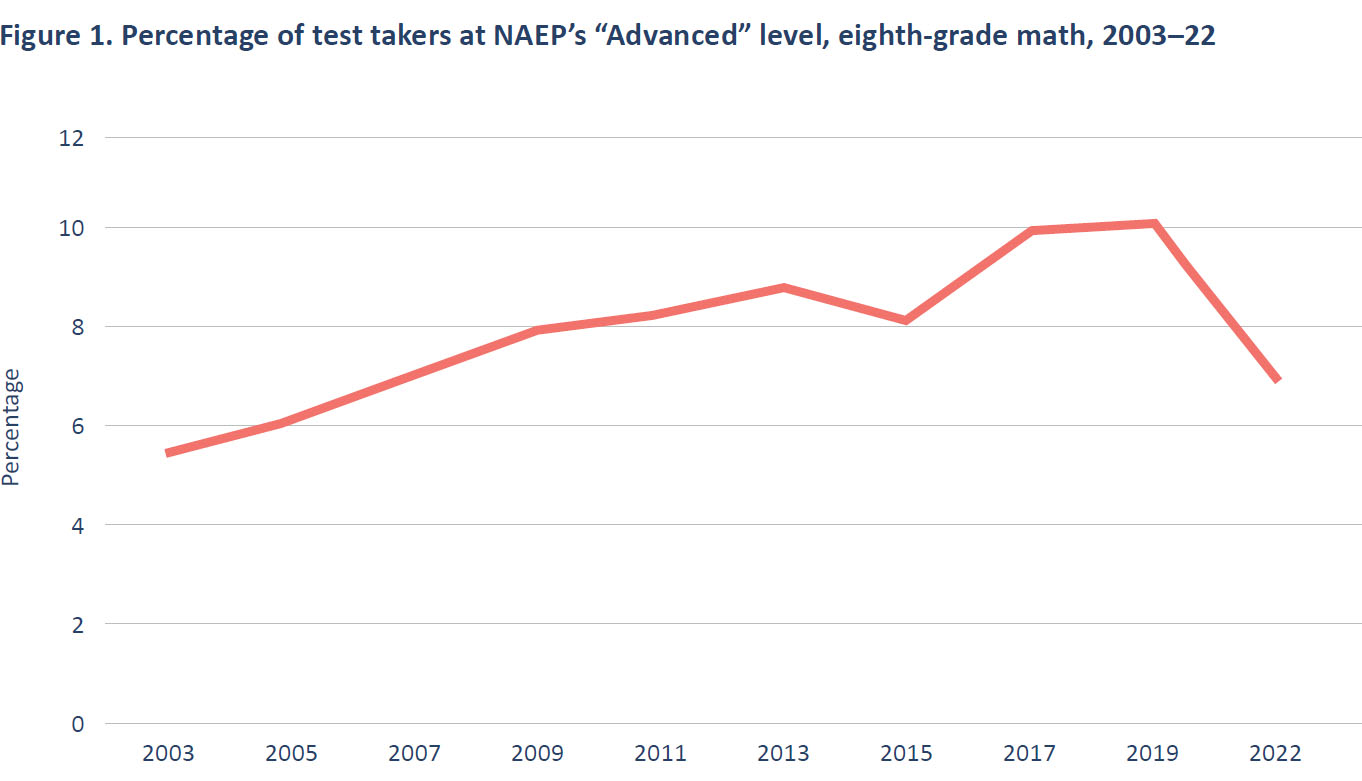 Figure 1. Percentage of test takers at NAEP's "Advanced" level, eighth-grade math, 2003-22 Figure 1. Percentage of test takers at NAEP's "Advanced" level, eighth-grade math, 2003-22