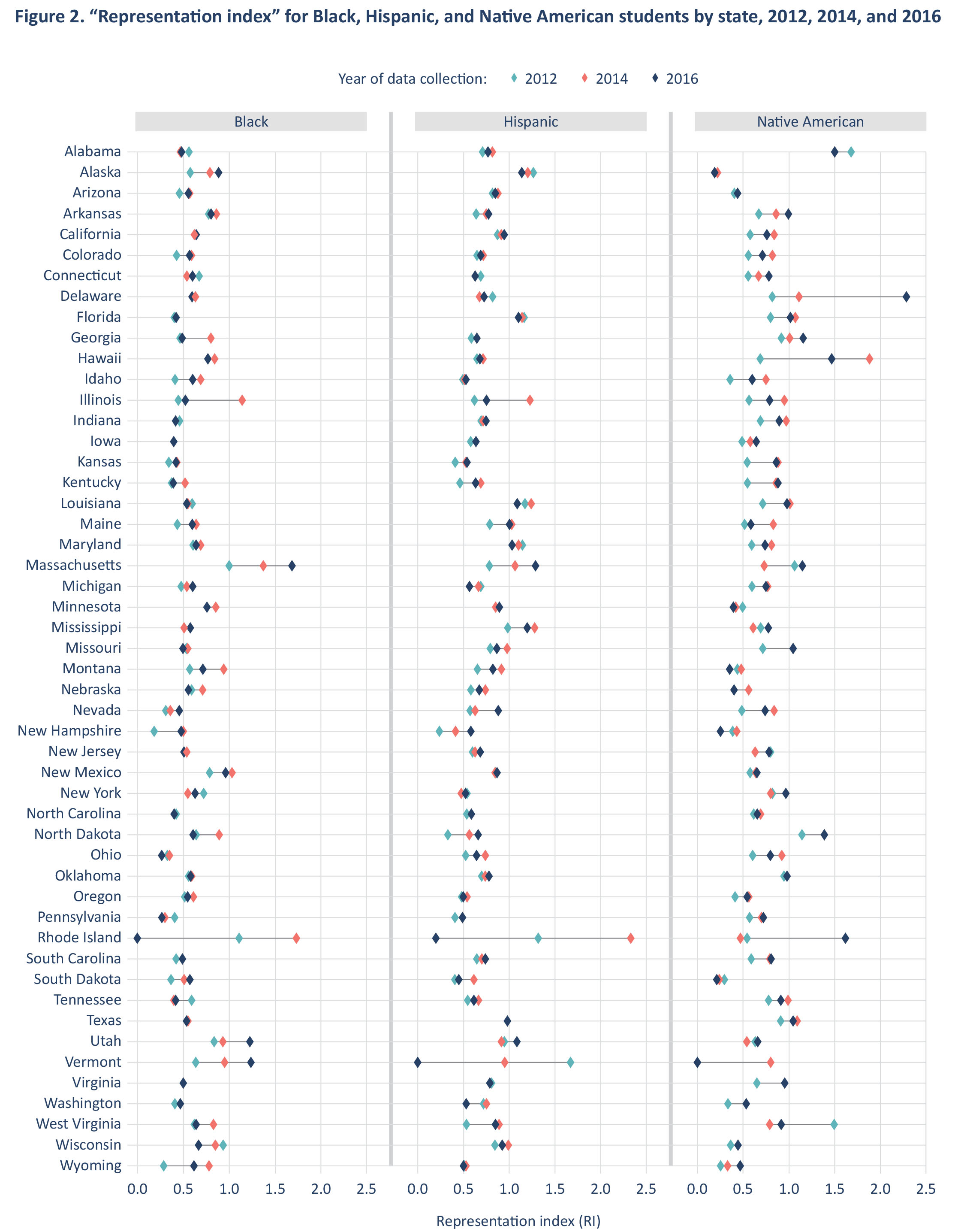 Figure 2. "Representation index" for Black, Hispanic, and Native American students by state, 2012, 2014, 2016 "Representation index" for Black, Hispanic, and Native American students by state, 2012, 2014, 2016