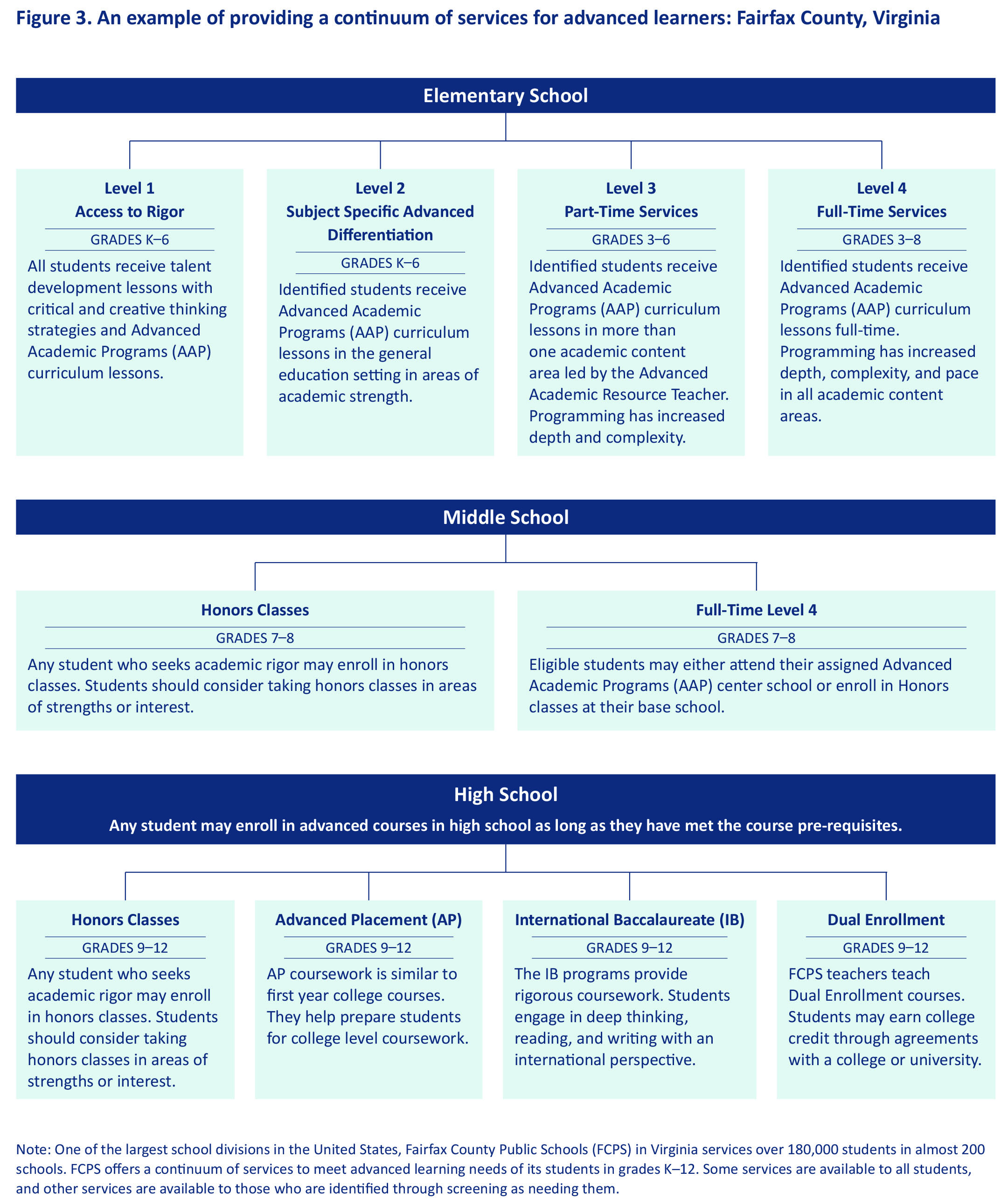 Figure 3. An example of providing a continuum of services for advanced learners: Fairfax County, Virginia Figure 3. An example of providing a continuum of services for advanced learners: Fairfax County, Virginia